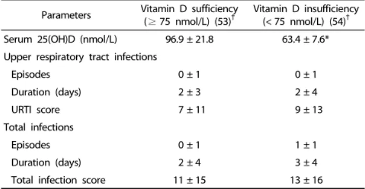 Table 2. Endline infection status among categories of endline serum 25(OH)D