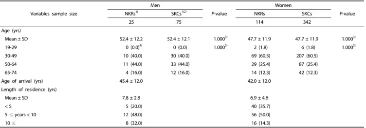 Table 1. General characteristics of adult NKRs and SKCs