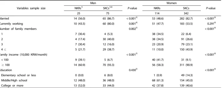 Table 2. Food security in North Korea, in transit countries, and in South Korea by sex among adult NKRs and SKCs