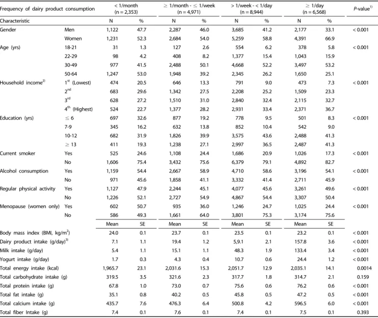 Table 1. General characteristics of subjects according to the frequency of dairy product consumption