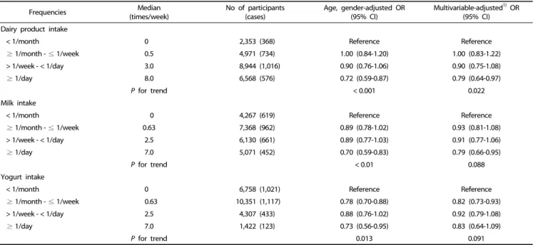 Table 2. Odds ratios (ORs) and 95% confidence intervals (Cls) for hypertriglyceridemia by milk, yogurt, and dairy product consumption frequencies among all participants