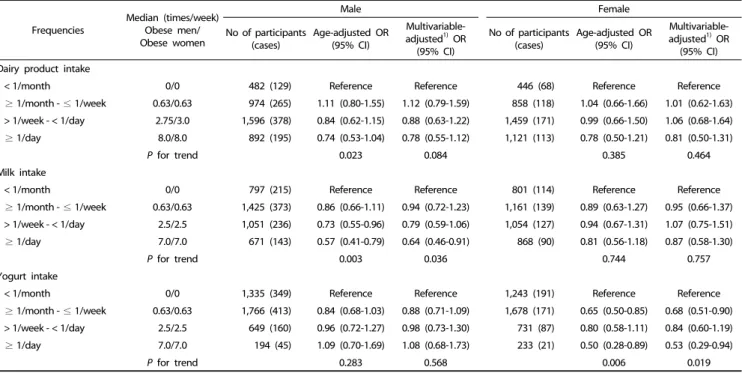 Table 4. Odds ratios (ORs) and 95% confidence intervals (Cls) for hypertriglyceridemia by milk, yogurt, and dairy product consumption frequencies in obese (BMI