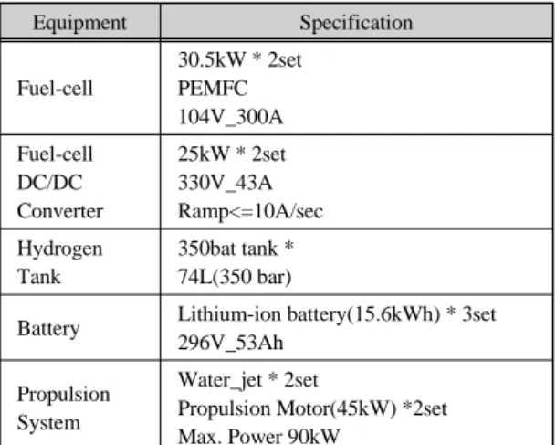 Fig. 1 Summary of the fuel-cell ship system