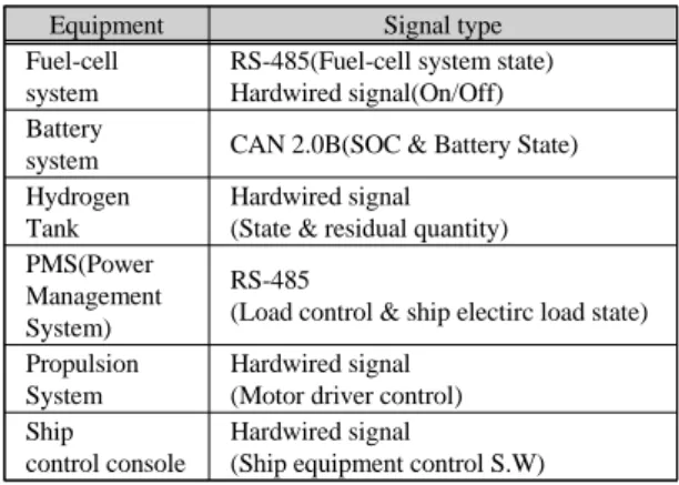 Fig. 3 Developed ship control console