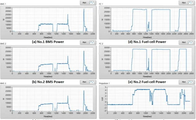 Fig. 11 Fuel-cell ship operation test  Ⅴ. 결  론 본 논문에서는 연료전지 선박의 통합 모니터링 시스 템에 관하여 연구하였다