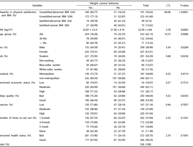 Table 1. General characteristics of participants (n = 536)