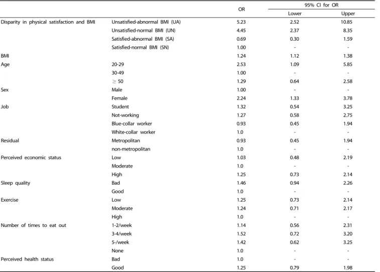 Table 2.  The association between disparity in percided body satisfaction and weight control behavior