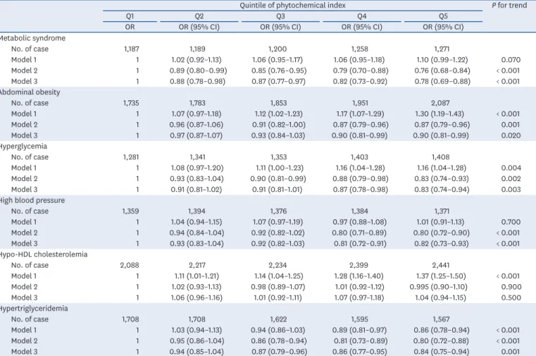 Table 4. ORs (95% CIs) for metabolic syndrome and its components according to the dietary phytochemical index quintiles (n = 31,319)