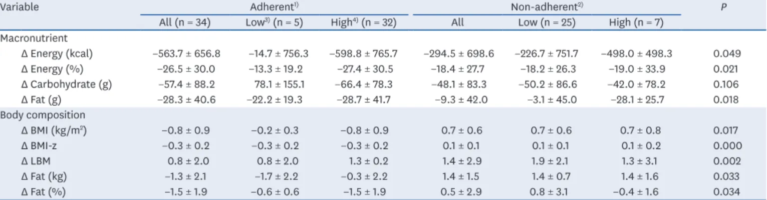 Table 4. Group differences of changes in macronutrient and body composition according to stage of change in TTM