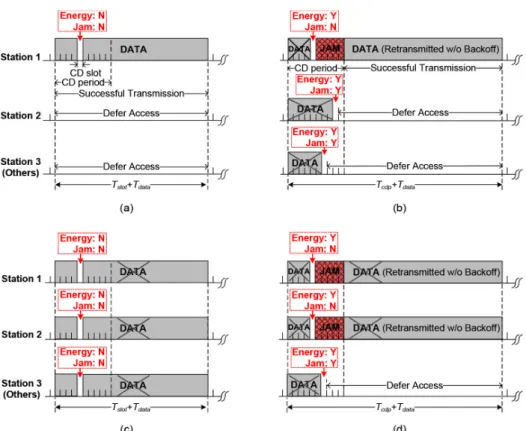 Fig. 1 Possible event cases in the conventional CSMA/CR protocol using a single CD phase; (a) First success  case: only one node accesses the channel, (b) second success case: collision is resolved because only one node  selects the earliest CD slot, (c) f