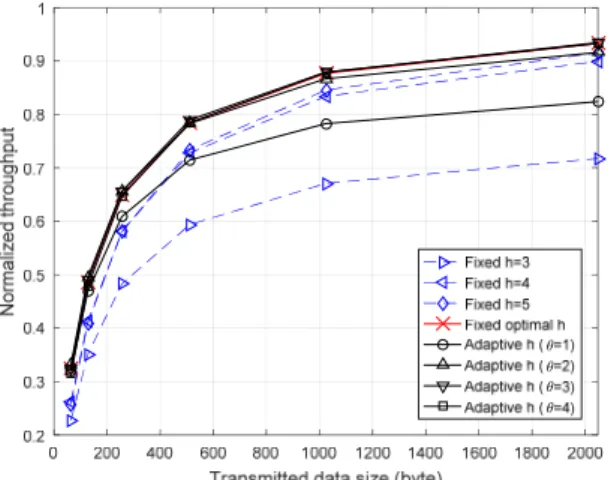Fig. 6 Throughput vs. transmitted data size when n  = 50.