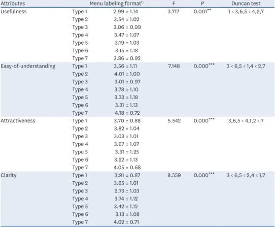 Table 4. American customers' perception of the attributes of different formats of menu labeling (n = 347)
