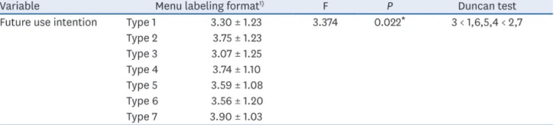 Table 8. Comparison of the customers' future use intention toward menu labeling between Korea and the U.S.
