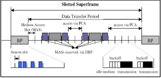 Fig. 2 Superframe Structure of WiMedia MAC protocol 