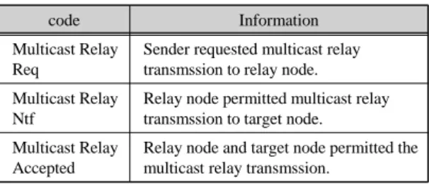 Fig. 5 Operation of relay node for multicast relay DRP