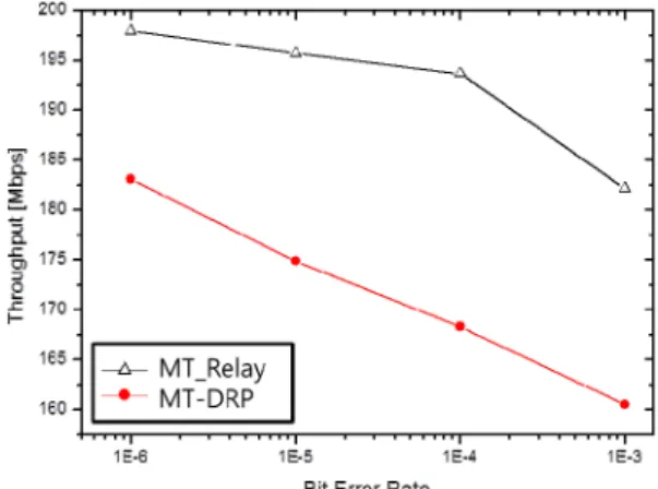 Fig. 8 Energy consumption of multicast relay at each  number of nodes