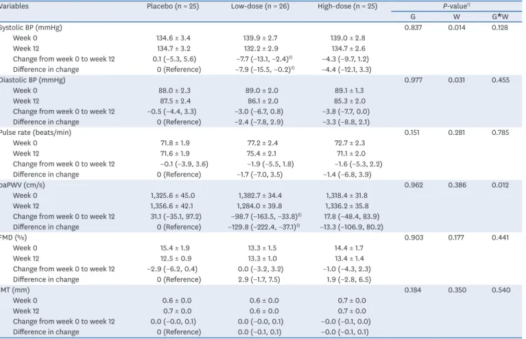 Table 2. Effect of Acanthopanax senticosus Harms fruits on vascular function after 12-week intervention period