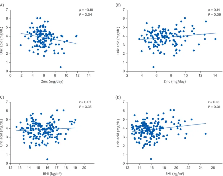 Fig. 1. Correlations between zinc intake or BMI and SUA level at 7 years of age. (A) Spearman correlation of zinc intake (mg/day) at 3 years old with SUA level  (mg/dL) at 7 years
