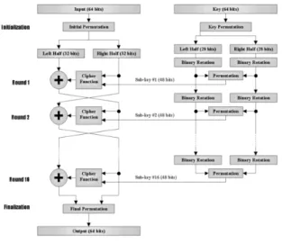 Fig. 1 Block diagram of the DES algorithm
