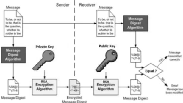 Fig. 2 RSA encryption flow diagram