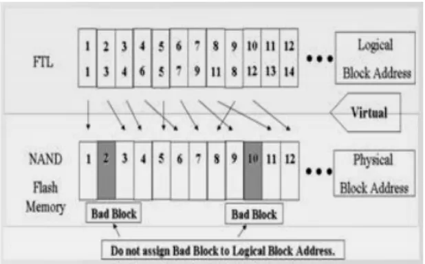 Fig. 5  Samsung NAND Flash code Information Fig. 4 Relation diagram of Bad Block 