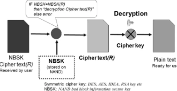 Fig. 7 Decryption process of the NBSK cipher text