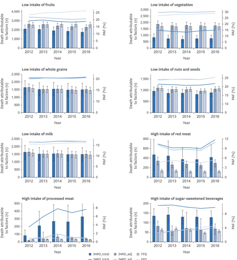 Fig. 3. Comparison of population attributable fraction and total disease burden due to each risk factor by year