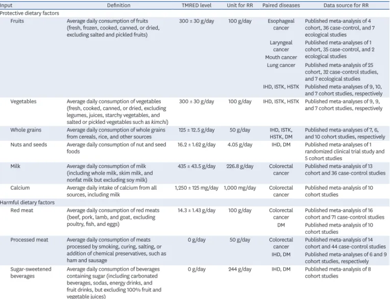Table 1. Data sources and descriptions of dietary factors, optimal intake levels, and associations with paired diseases