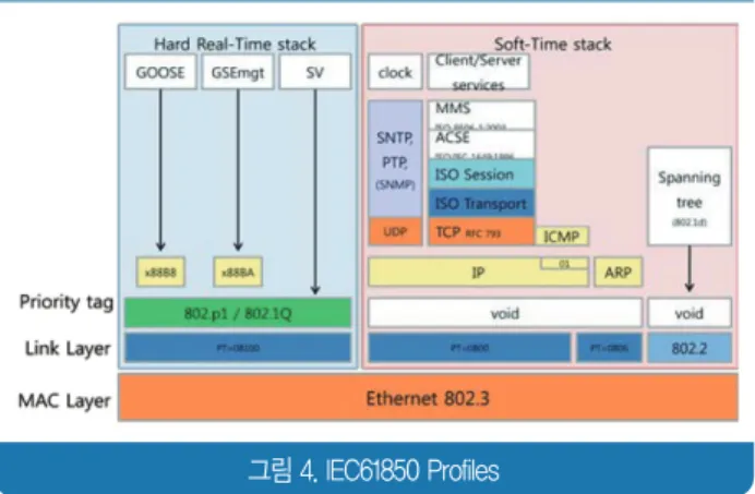 그림 4. IEC61850 Profiles