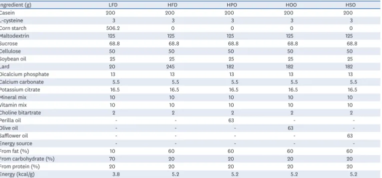 Table 1. Components of the experimental diet fed to the mice