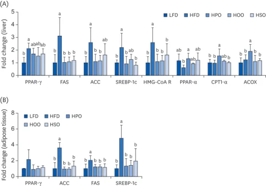 Fig. 3. The mRNA expression levels in (A) liver and (B) adipose tissue. Values are shown as mean ± SD