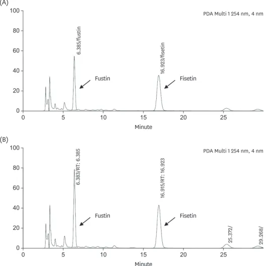Fig. 1. High-performance liquid chromatography chromatograms of pRVSE and RVSE. 