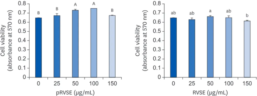 Fig. 2. Effect of pRVSE and RVSE on the viability of AGS cells. 
