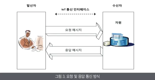 그림 3. 요청 및 응답 통신 방식