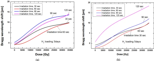 Fig. 3 Radiation effect of FBGs on irradiation conditions of UV laser (a) H 2  loading for 3 days (b) H 2  loading for 5 days