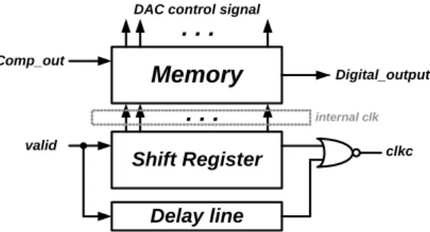 Fig. 2 Architecture of capacitive DAC