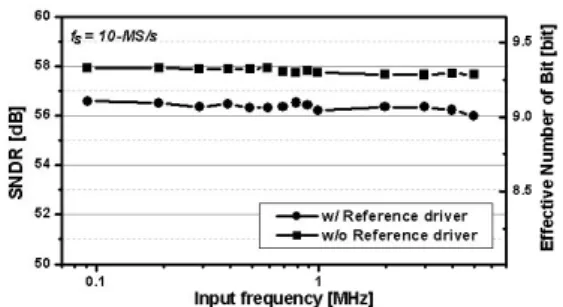 Fig. 12 Measured static performance