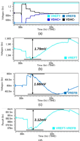 Fig. 16 Reconstructed waveform of digital code of  proposed SAR ADC at supply of (a) 1.6V (b) 1.7V  (C) 1.8V (d) 1.9V (e) 2.0V