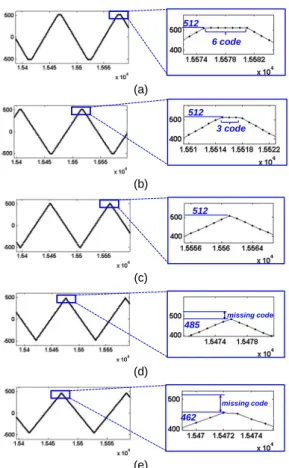Fig. 17 Reconstructed waveform of digital code of  SAR ADC without reference driver at supply of (a)  1.6V (b) 1.7V (c) 1.8V (d) 1.9V (e) 2.0V　