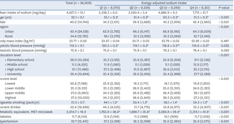 Table 2. Baseline characteristics of the study population for association between sodium level and mortality