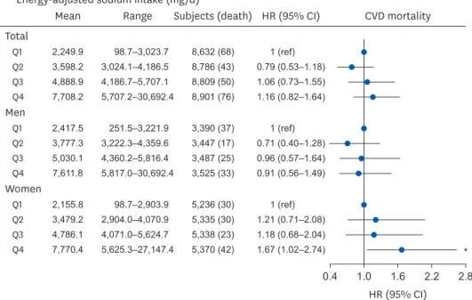 Fig. 7. HRs for CVD-associated mortality according to the quartile of energy-adjusted sodium intake