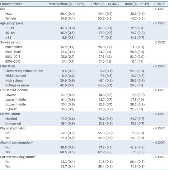 Table 2 presents the multivariable-adjusted ORs for cardiometabolic risk factors among  regional types