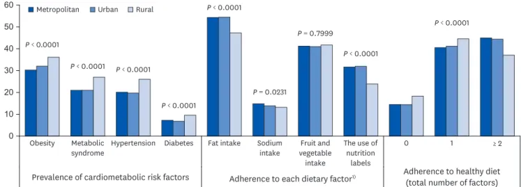 Table 2. Multivariable-adjusted odds ratios for cardiometabolic risk factors according to regional types in Korea