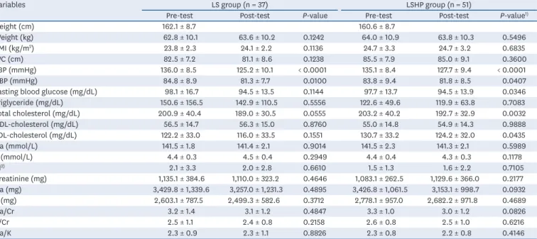 Table 4. Comparison of nutrients intakes between before education and after education in LS group and LSHP group