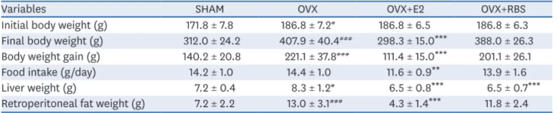 Table 2. Effects of RBS on body weight and organ weights in OVX rats fed an experimental diet for 16 weeks