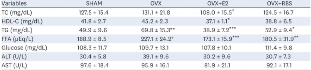 Table 3. Effect of RBS on fasting serum lipids levels in OVX rats fed an experimental diet for 16 weeks