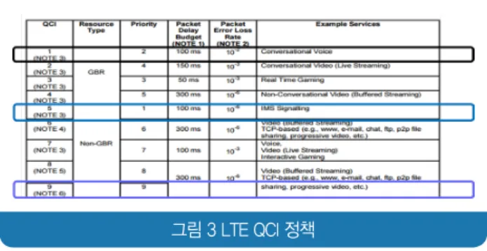그림 3 LTE QCI 정책