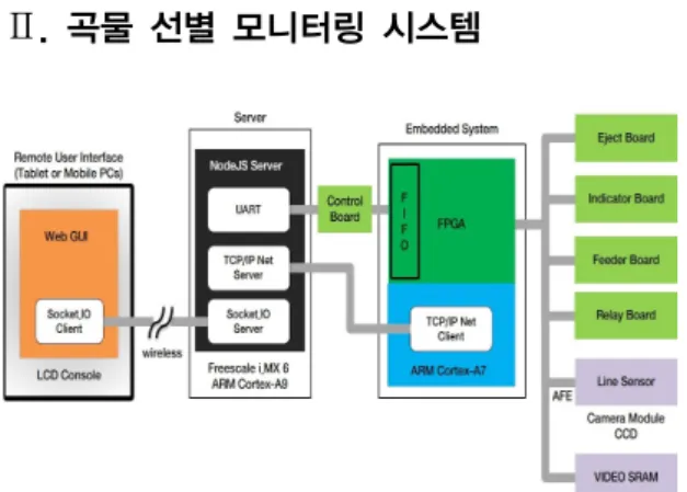 Fig. 1 Monitoring system for Grain sorting
