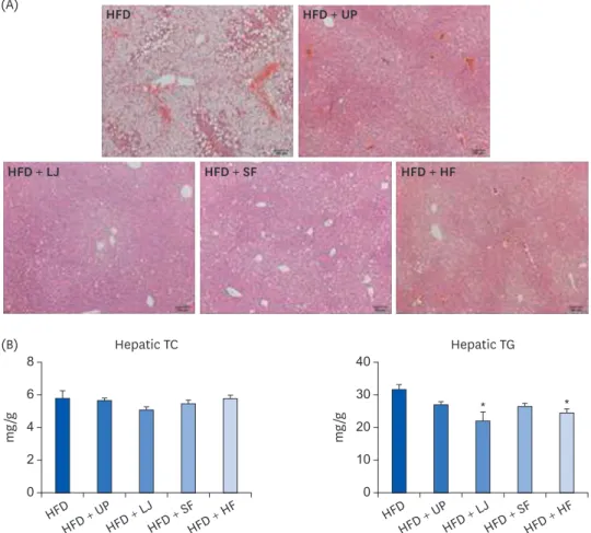 Fig. 3. Protective effects of seaweed supplementation on hepatic lipid accumulation in diet-induced obese mice