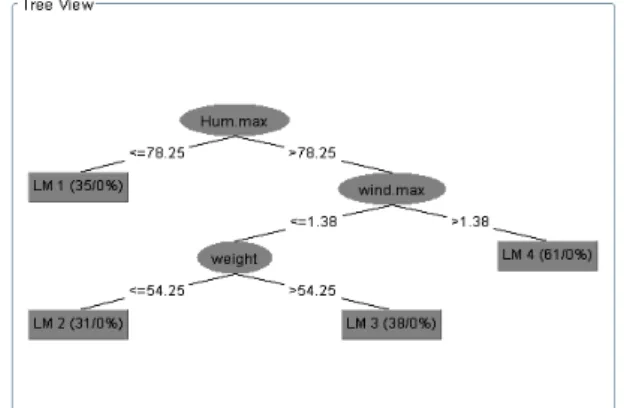 Fig. 3 Visualization of error. 표 3은 오차(-60.2kg, 59.6kg)에 의해서 생긴 커다 란 오차샘플을 제거한 결과와의 비교이다